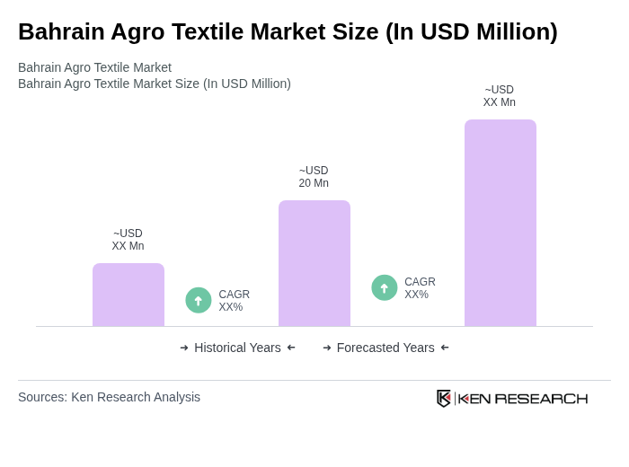 Bahrain Agro Textile Market Size